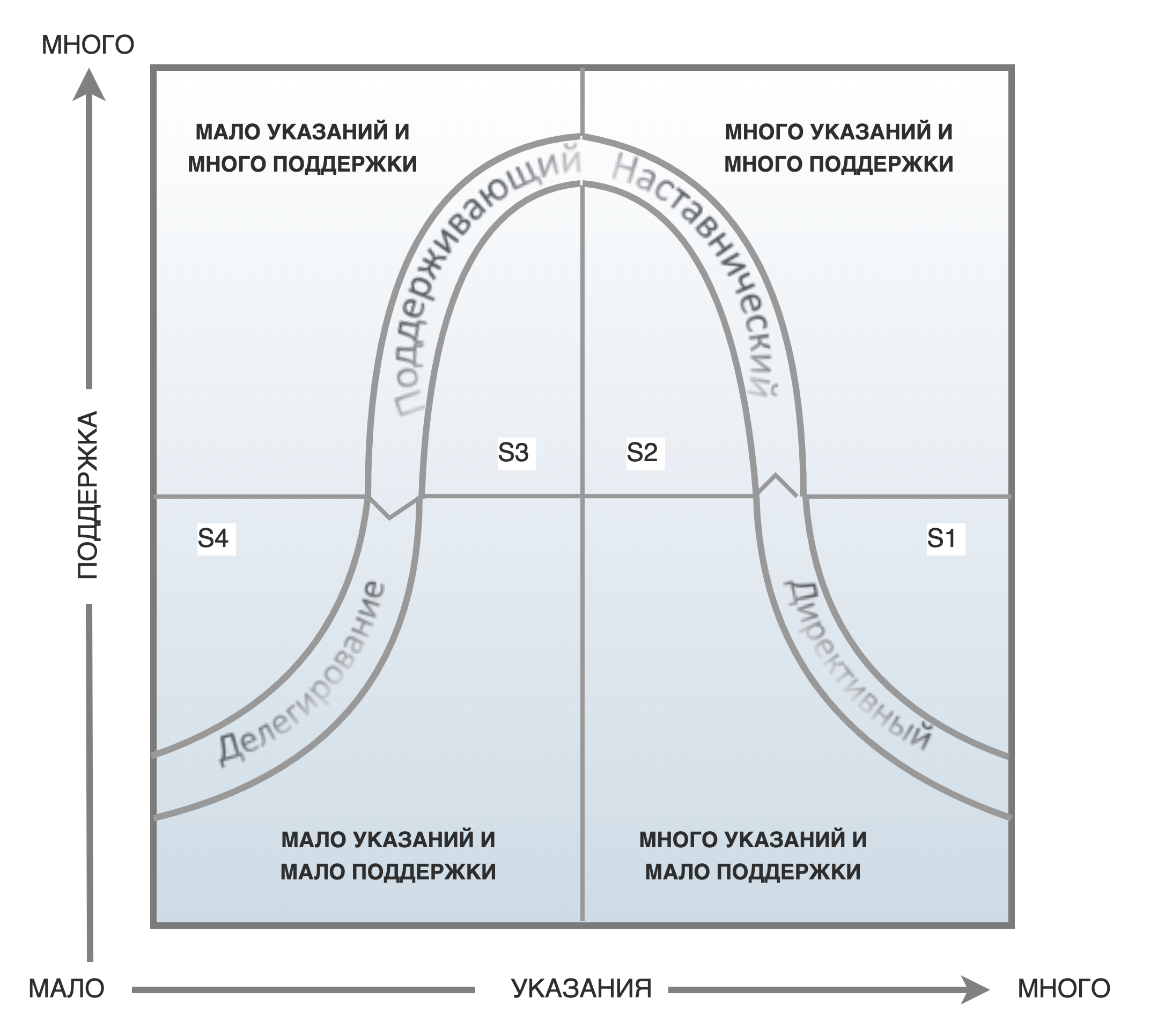 Ситуационное руководство стили. Стили управления Херси и Бланшара. Модель жизненного цикла Херси и Бланшара. Херси и Бланшар ситуационное лидерство. Модель лидерства Херси - Бланшар.