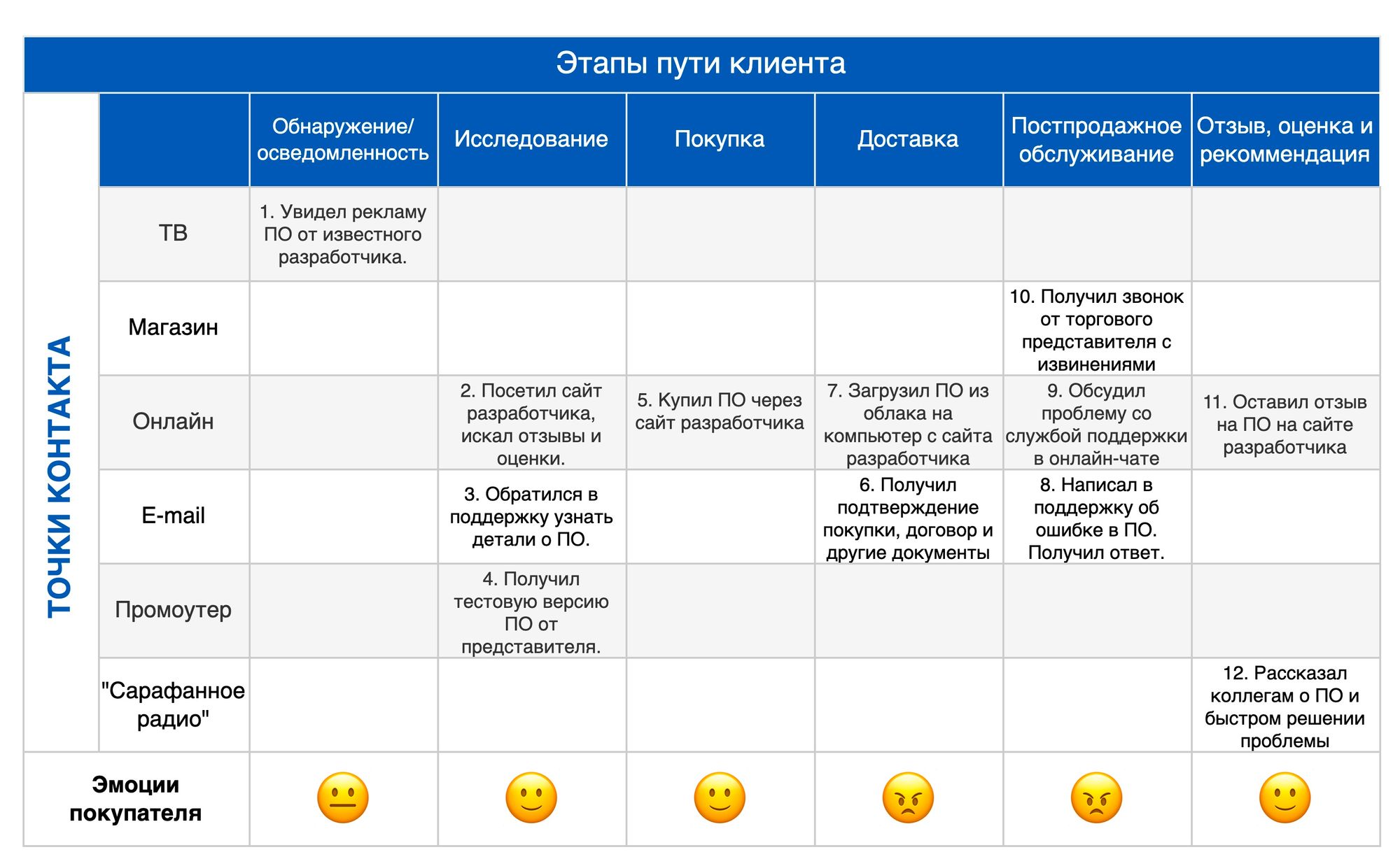 Карта клиентского пути