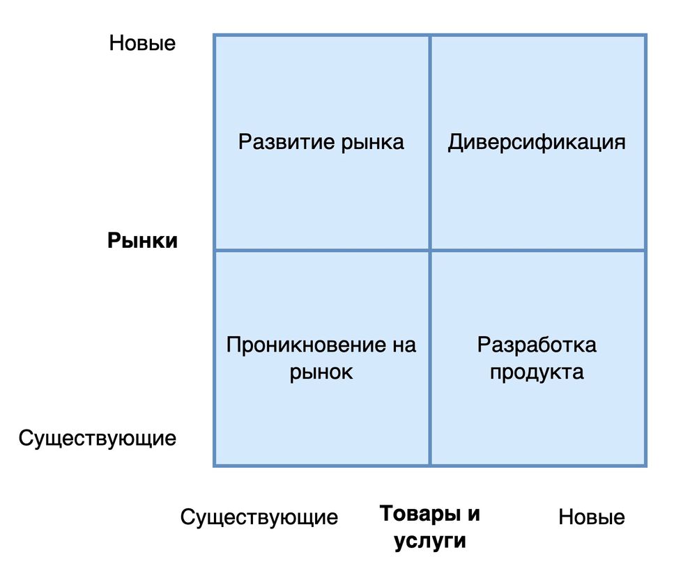 Матрица Игоря Ансоффа. Модель Ансоффа. Стратегии по Ансоффу. Подход и. Ансоффа.