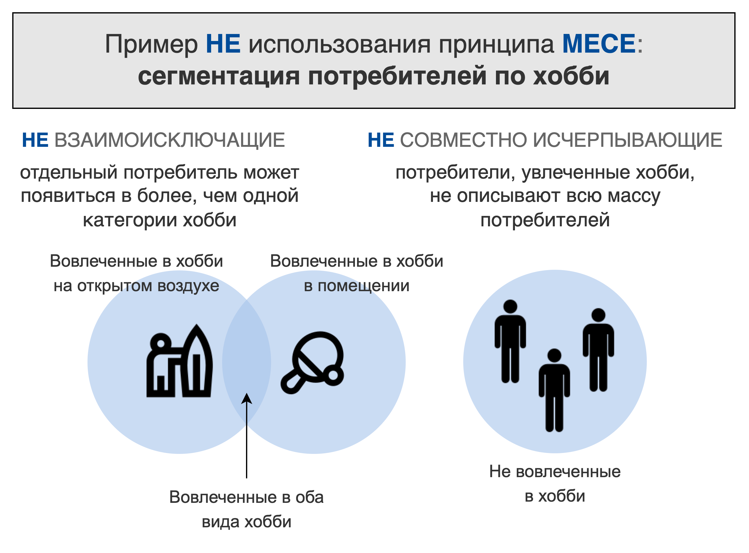 Какой из нижеперечисленных примеров соответствует принципу mece. Mece принцип. принцип mece примеры. mece структура. mece принцип консалтинга.