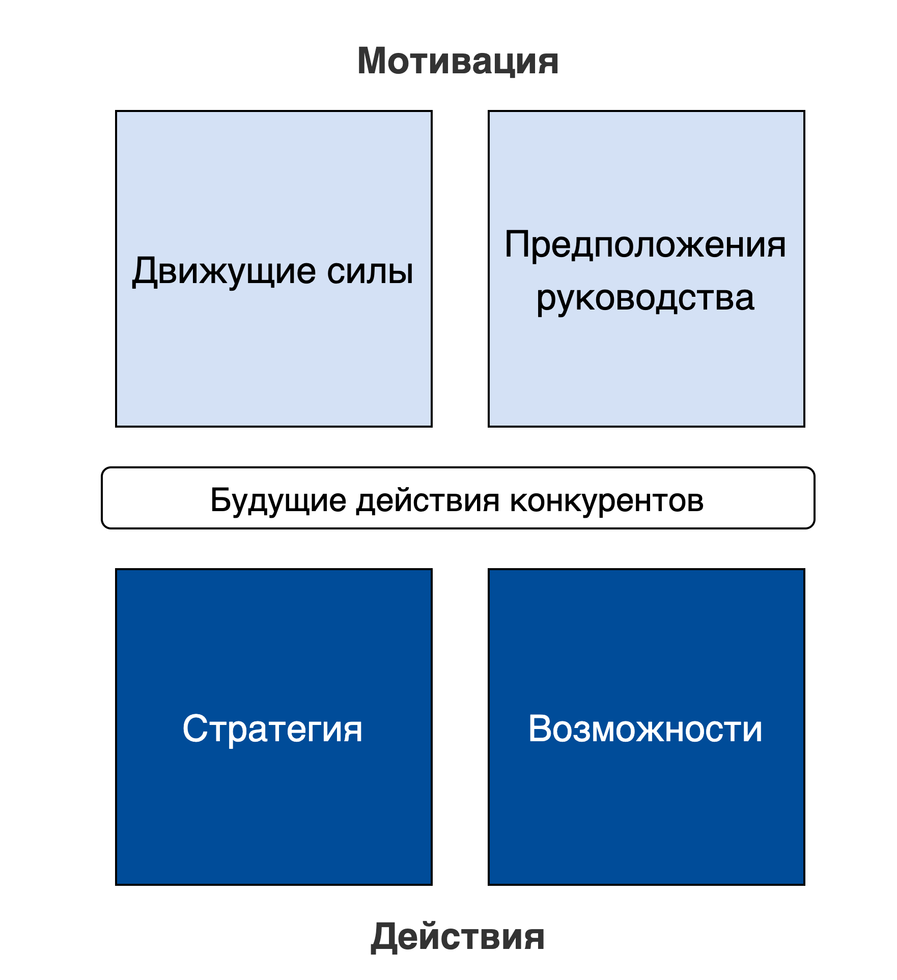 Петля портера. Четыре угла Портера. Модель четырех действий. Модель 4с. Стратегия четырех углов.