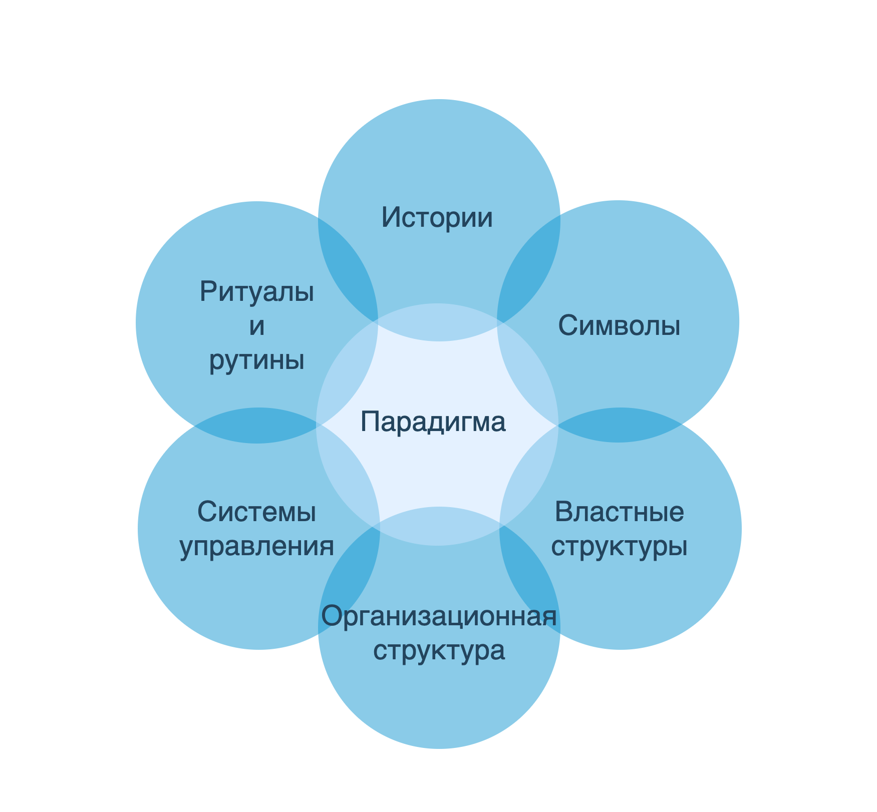 4 элемента бизнеса. 4 элемента бизнеса. Эффективная бизнес-модель определяется следующими параметрами:. Основные элементы бизнес-модели. Джонсон, к.