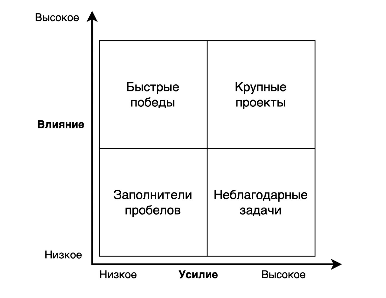 Матрица приоритизации. Матрица приоритетов. матрица приоритетов проекта. матрица приоритетности проектов.