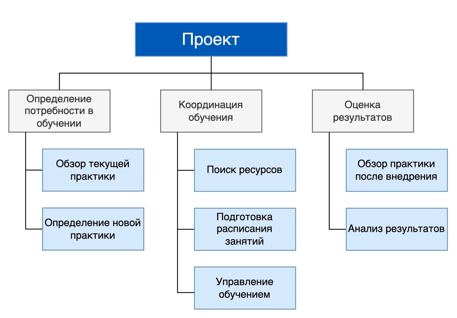 Структура разбиения работ wbs проекта