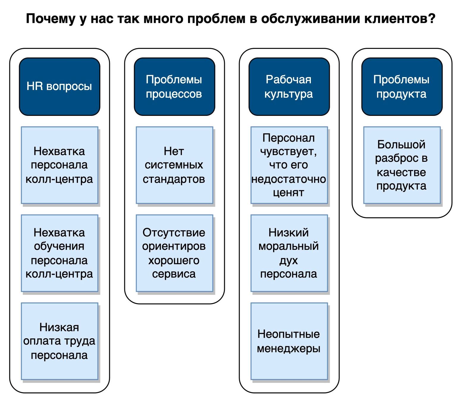 Области применения диаграммы сродства