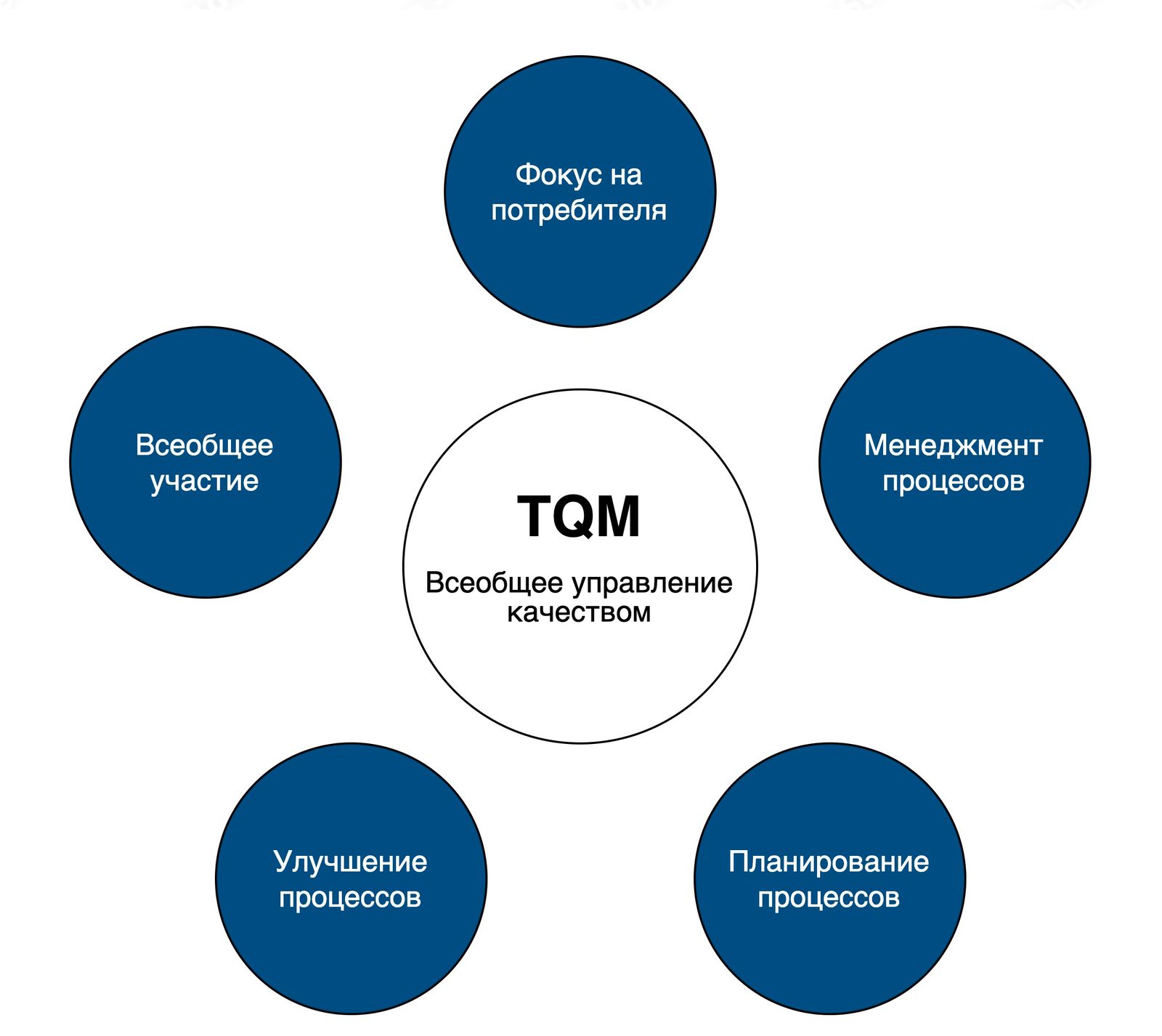 Всеобщий менеджмент качества tqm