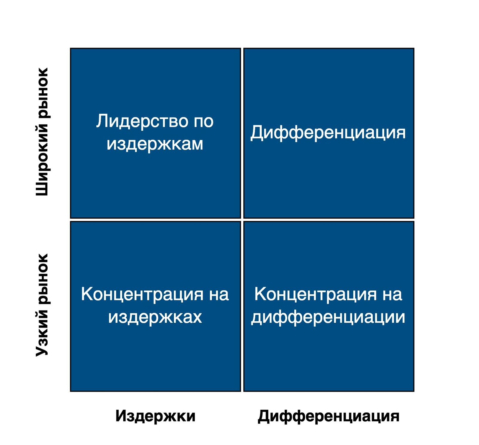 Стратегии конкурентное позиционирование. Конкурентные стратегии Портера. Конкурентные стратегии по Портеру. Типы конкурентных стратегий по Портеру. Матрица конкурентных стратегий Майкла Портера.