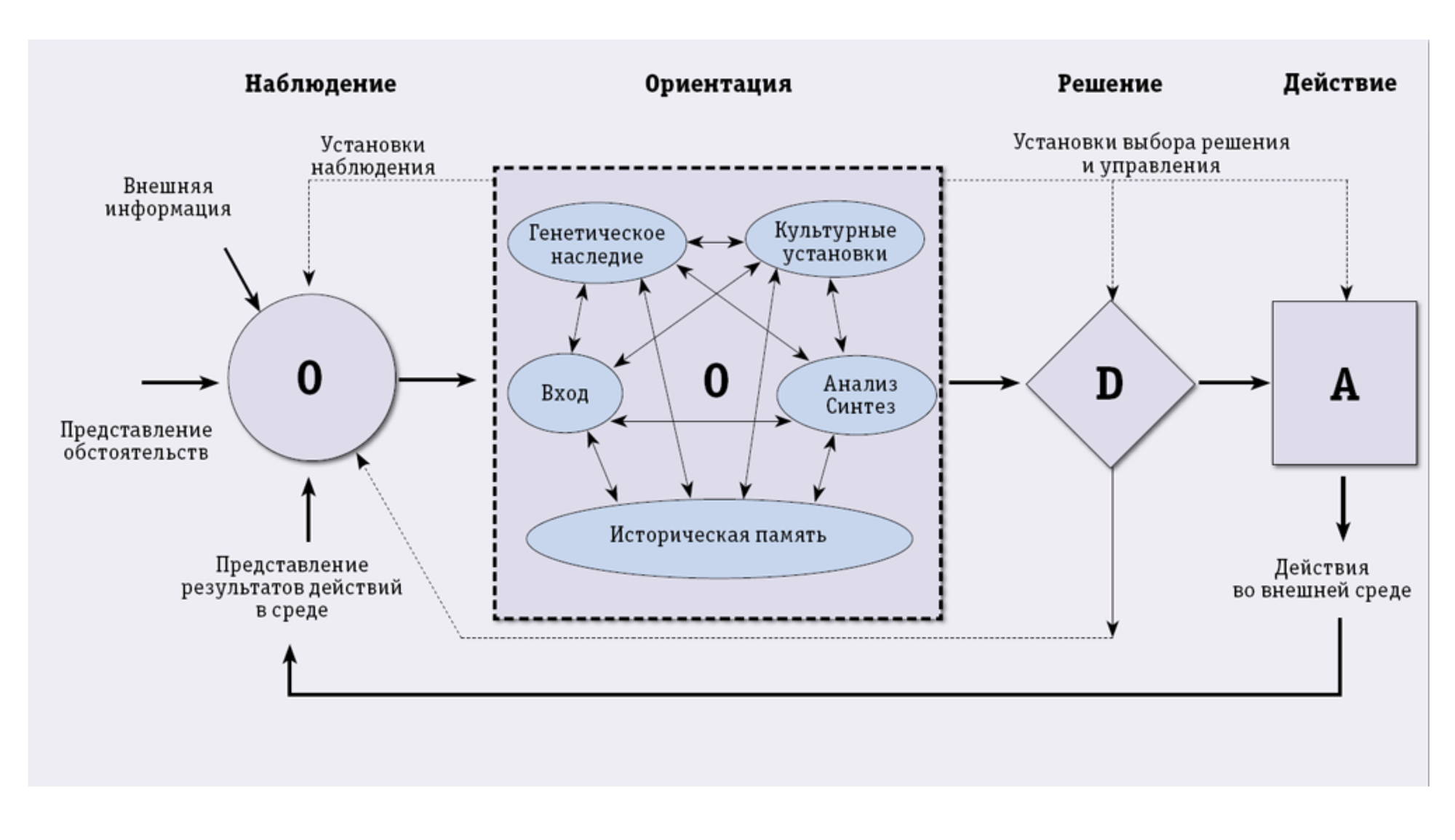 Цикл Норд Джона Бойда. OODA цикл Бойда. Петля Бойда цикл Норд. Петля Бойда в психологии.