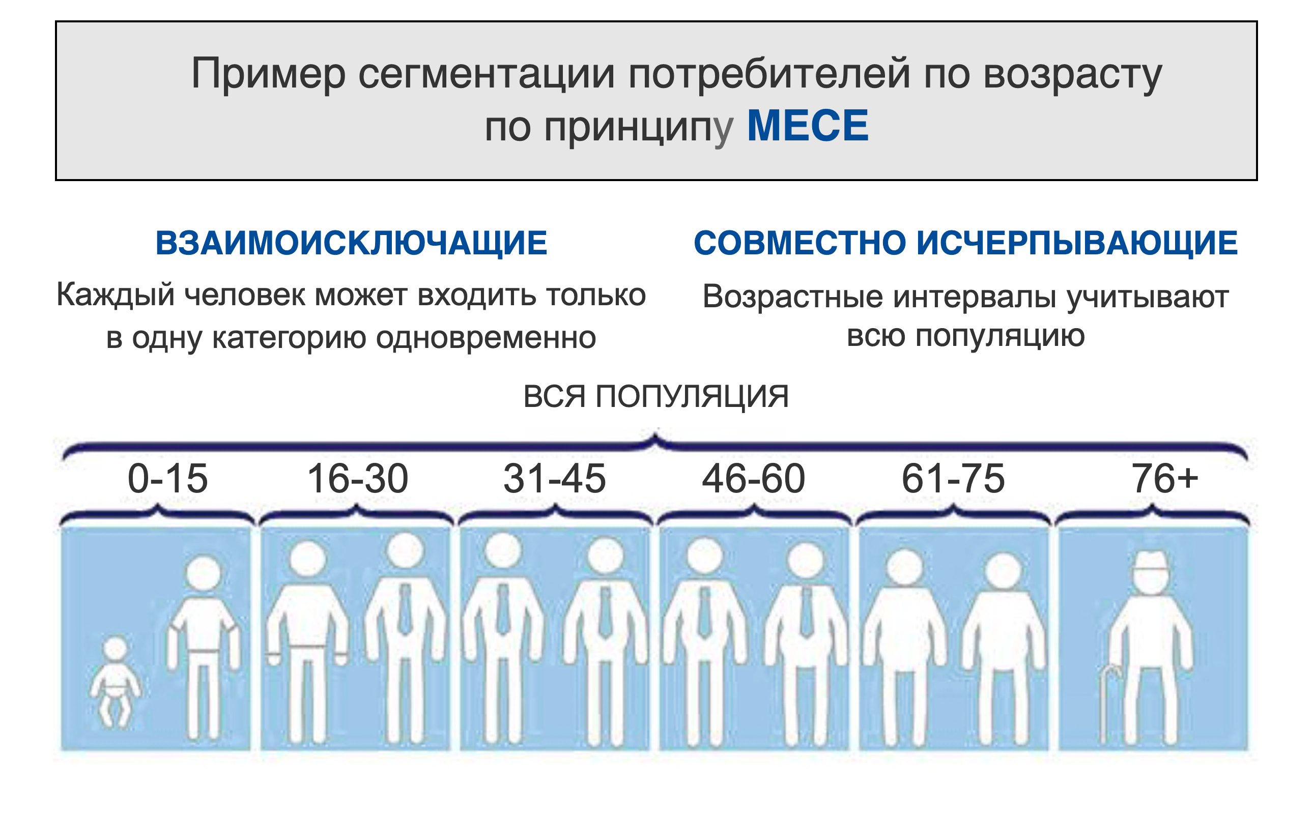 Mece принцип. Принцип mece примеры. Возрастной диапазон. Сегментация клиентов.