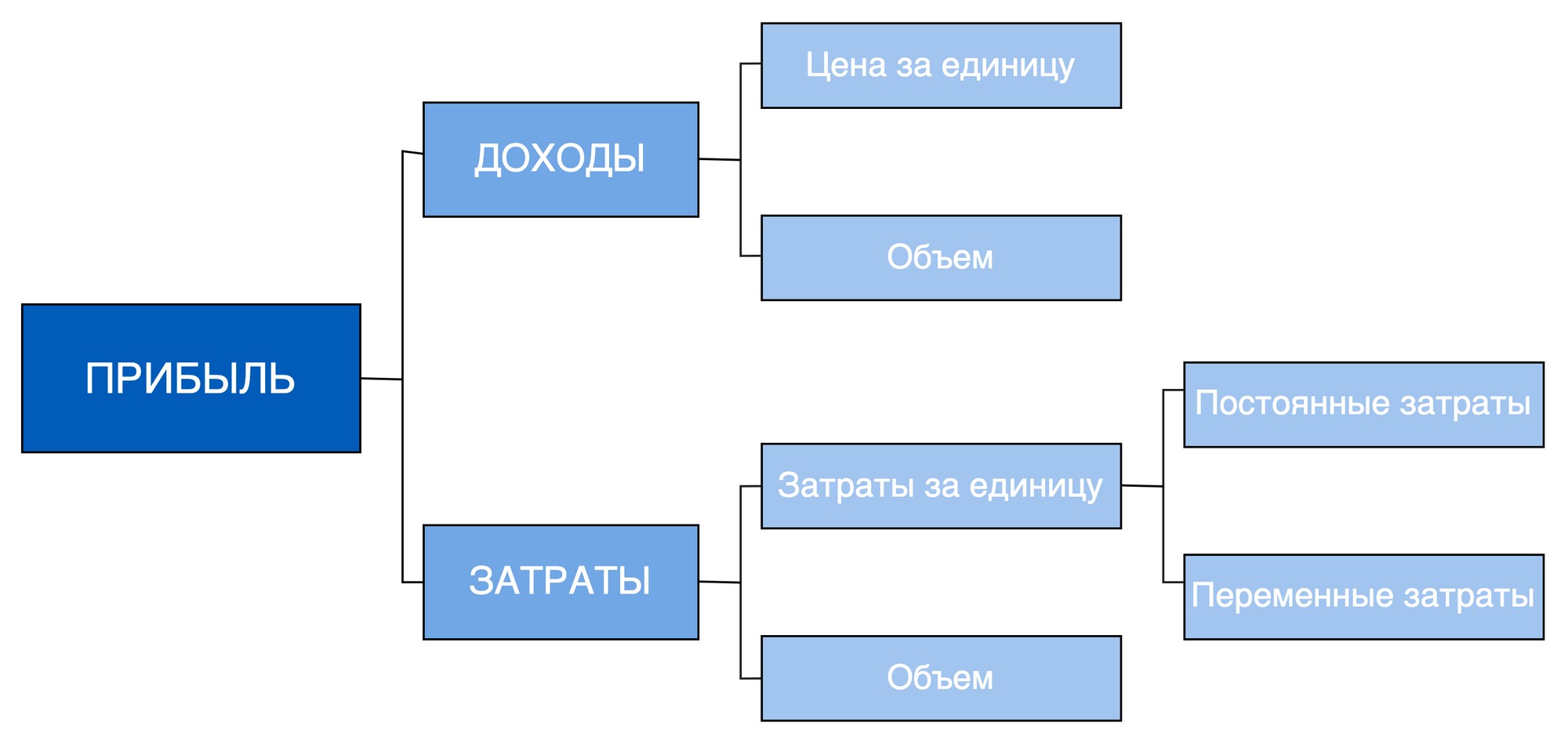 Какой из нижеперечисленных примеров соответствует принципу mece. Принцип mece-структурирования. mece структурирование. подход mece. mece принцип консалтинга.