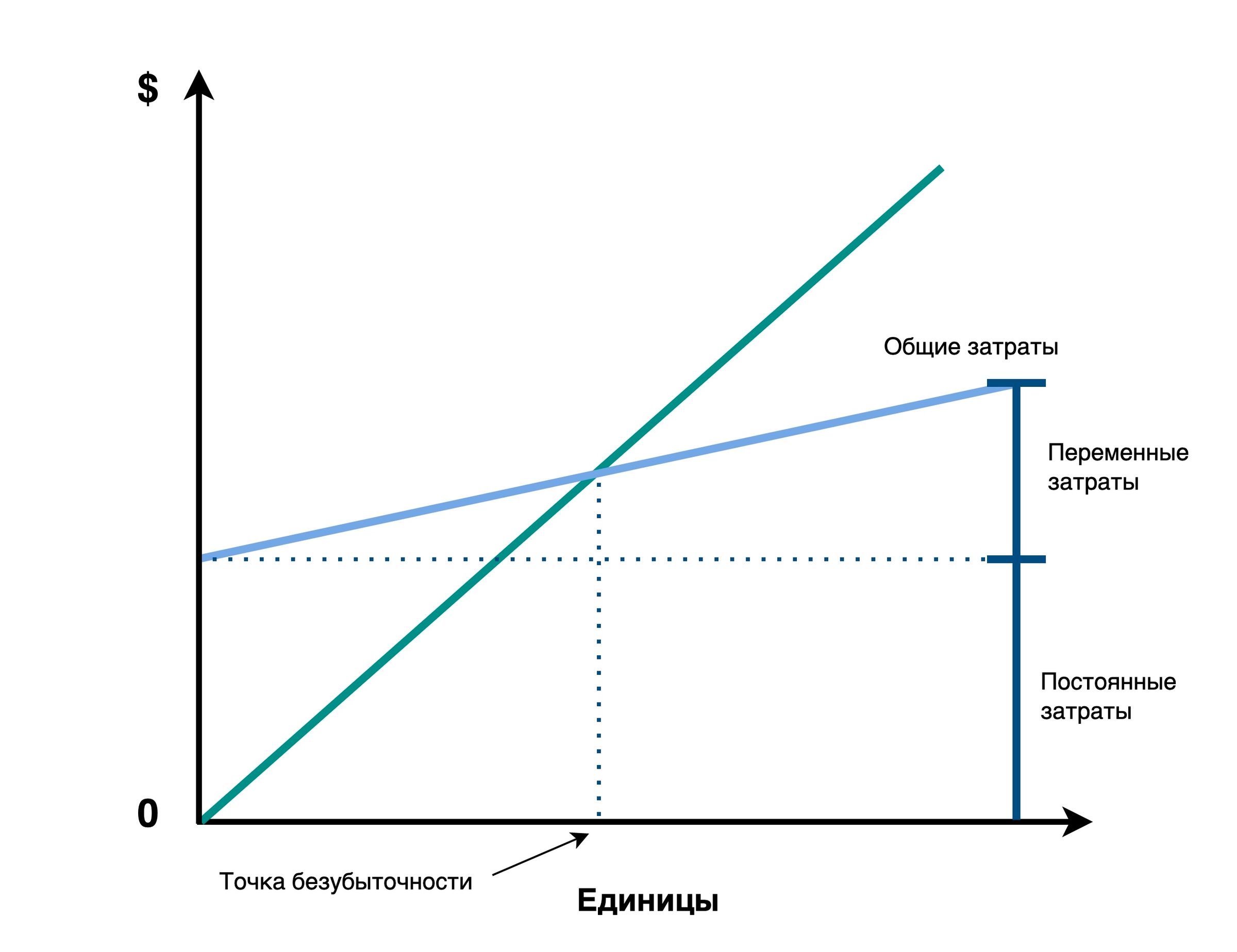 Точка безубыточности графическим методом