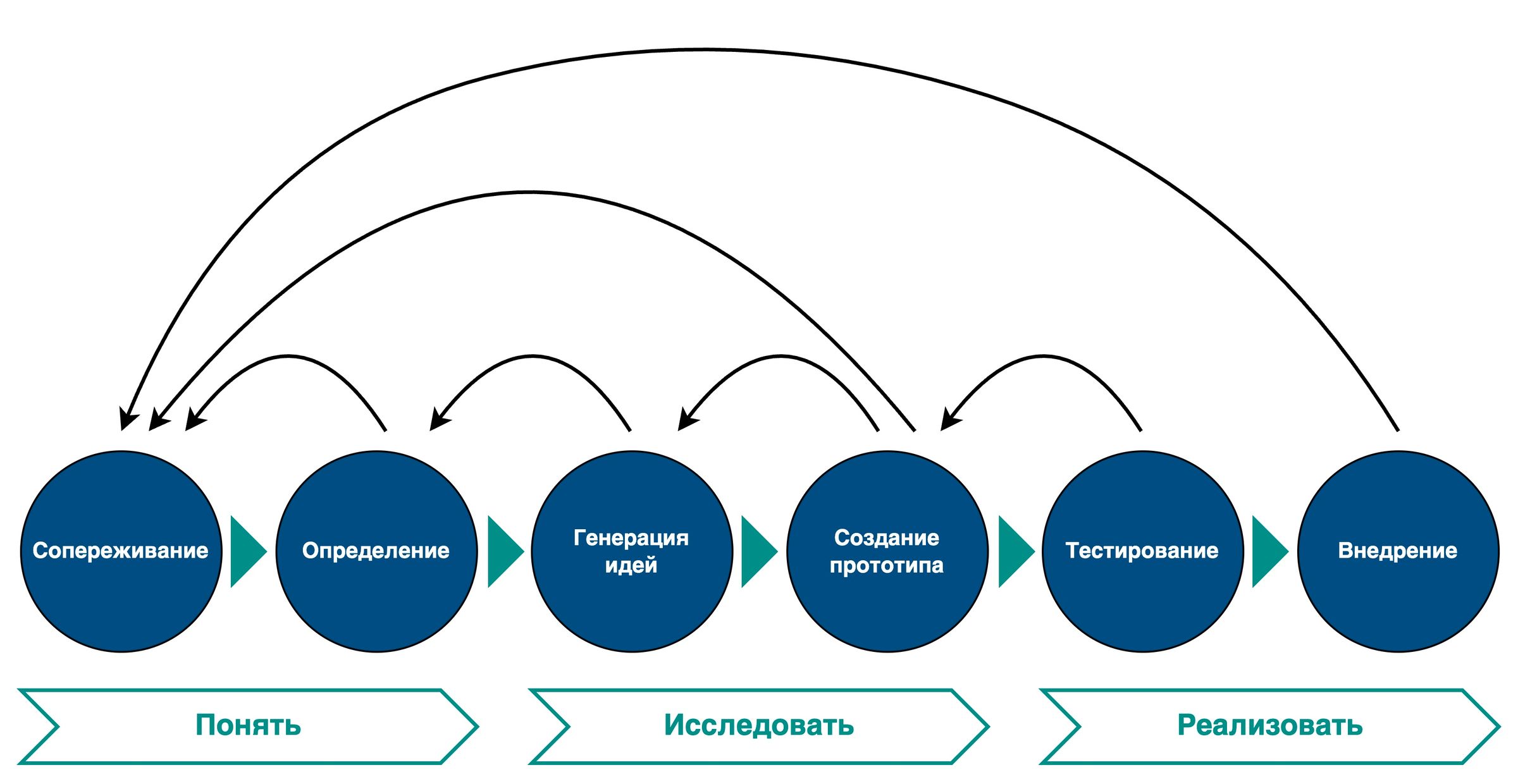 Три стадии дизайн процесса