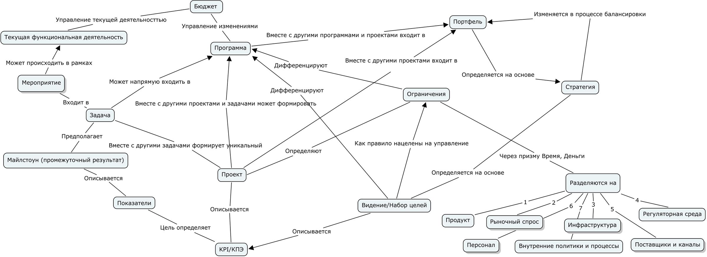 Что входит в состав программы проекта