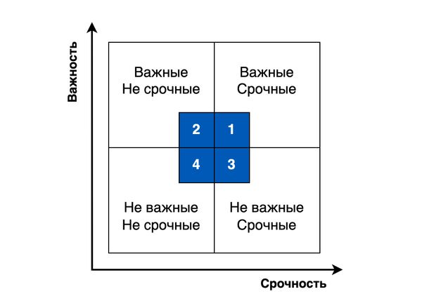 Диалог - Матрица Эйзенхауэра: принцип срочности/важности задач